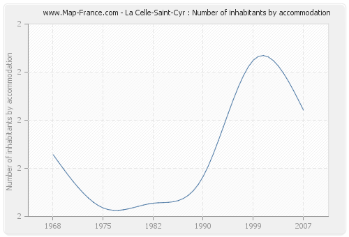 La Celle-Saint-Cyr : Number of inhabitants by accommodation